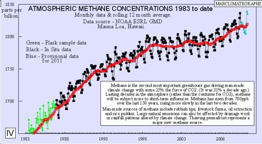 En finir avec le catastrophisme du réchauffement climatique ? - Page 11 Methane3